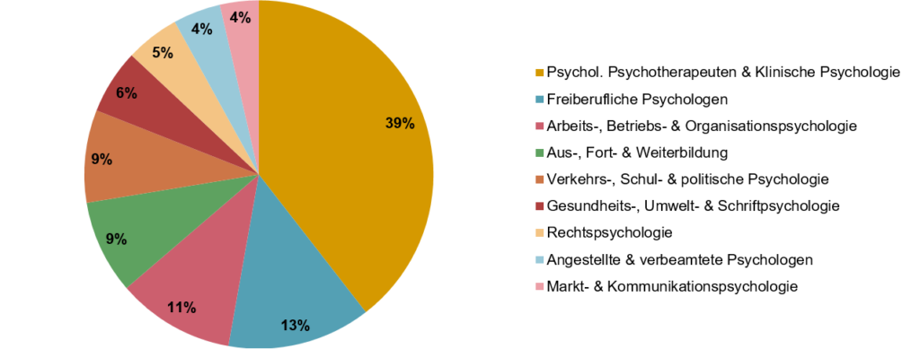 Psychologische Berufsfelder nach prozentualer Verteilung